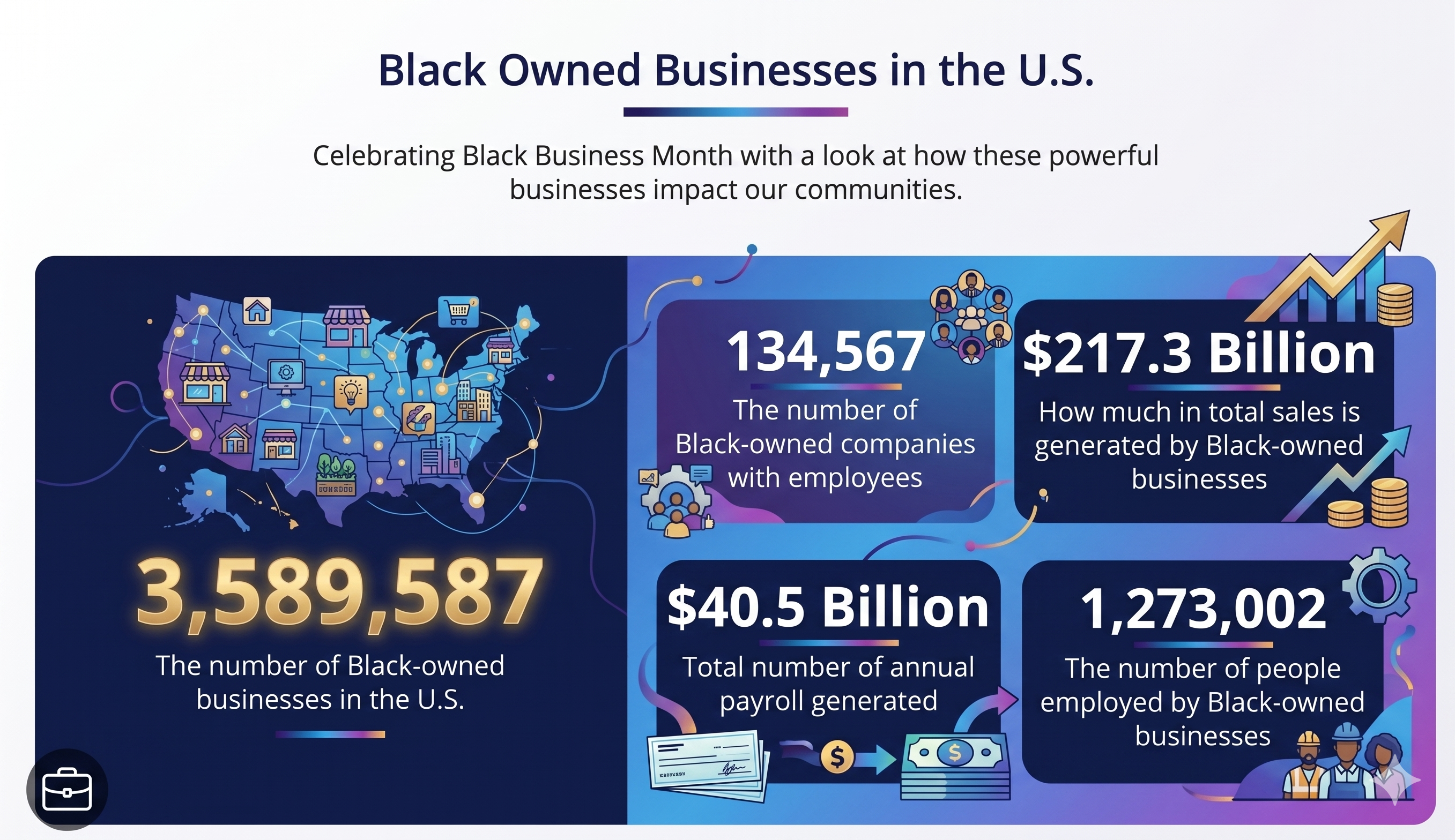 Infographic showing Black-owned business impact in the U.S.: 3,589,587 businesses, 134,567 with employees, $217.3 billion in total sales, $40.5 billion in annual payroll, and 1,273,002 people employed.